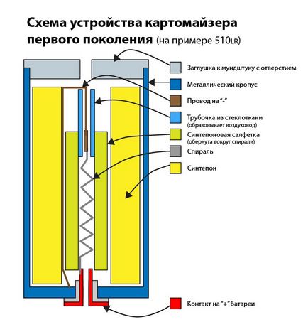 Як зробити вейп своїми руками в домашніх умовах