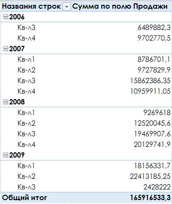 Hogyan excel elemek csoportosítása dátum az összesítő táblázatban - a trükkök és technikák, a Microsoft Excel