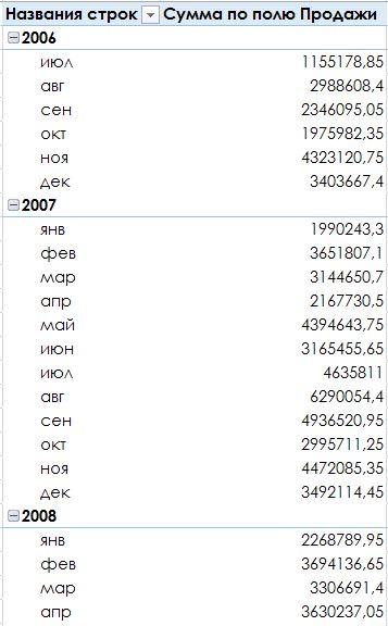Hogyan excel elemek csoportosítása dátum az összesítő táblázatban - a trükkök és technikák, a Microsoft Excel