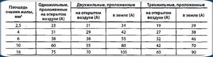 Как да изберете проводник или кабел