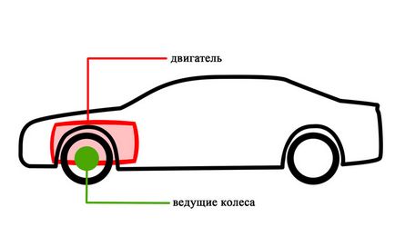 Як вибрати привід автомобіля