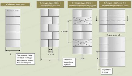 Кладка стін з газобетону види кладки, вартість, норми витрати, ціни
