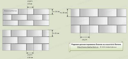 Кладка стін з газобетону види кладки, вартість, норми витрати, ціни