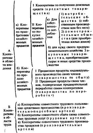 Класифікація кооперативів - студопедія