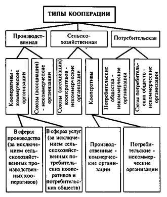 Osztályozása szövetkezetek - studopediya