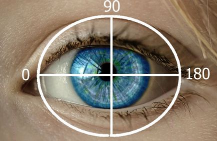 Clasificarea astigmatismului după tip și informații complete