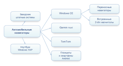 Класифікація автомобільних навігаторів - статті сайту - каталог статей - навігатори в Дружковкае