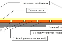 Конструкція підлоги по грунту наливні бетонні підлоги