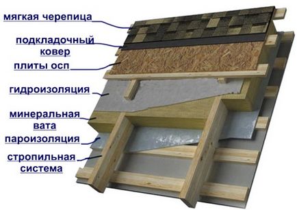 Acoperisul unei case de lemn sau a unei băi cu țigle metalice sau plăci bituminoase (plăci moi) -