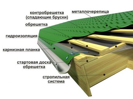 Acoperisul unei case de lemn sau a unei băi cu țigle metalice sau plăci bituminoase (plăci moi) -