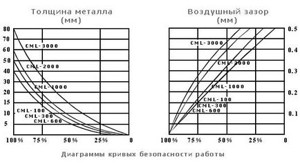 Магнітні грузозахвати на постійних магнітах