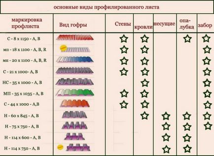 Marcarea plăcilor ondulate pentru acoperișuri