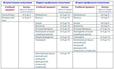 Мінімальні бали на ЦТ 2017 року - () - електронний довідник абітурієнта білорусі (рт