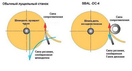 Modelul sbal-dc-4