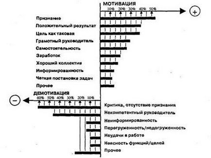 Мотивація і демотивация персоналу, методи вивчення - мотиватори і демотиватори в трудовій