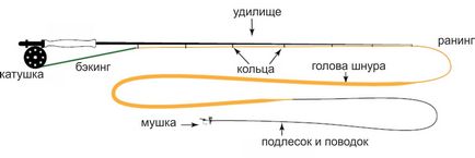 Нахлистова снасть для початківців, підготовка, монтаж і як зібрати