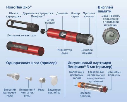 Novopen echo - instrucțiunea oficială de utilizare