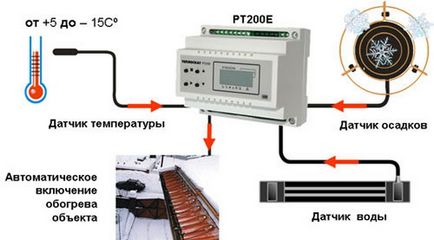 Fűtés ereszcsatornák és a tető házak saját kezűleg - a készülék, anyag és szerelési