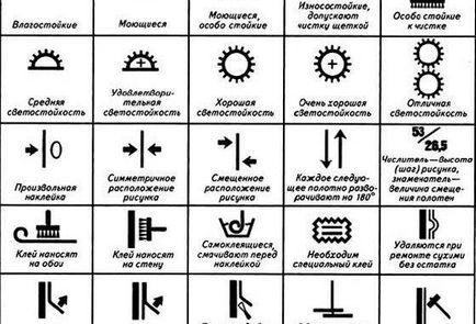 Позначення (значки) на шпалерах для стін і їх розшифровка