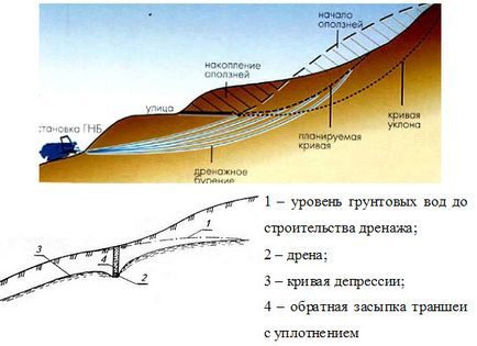 Formarea unei alunecări de teren, cum să evite alunecările de teren, semnele externe ale unei pante alunecoase, gidproekt