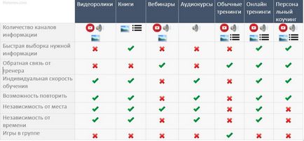 Огляд популярних способів онлайн навчання