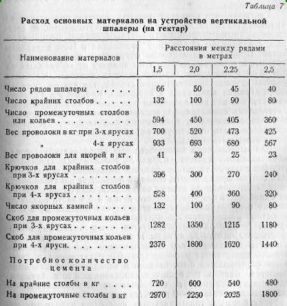 Suport pentru arbori de struguri