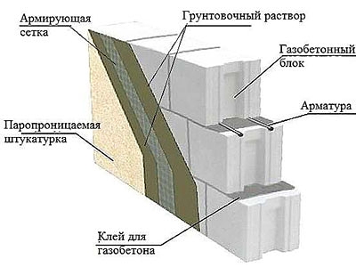 Caracteristicile funcționării unei case din beton gazos