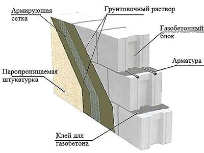 Особливості експлуатації будинку з газобетону