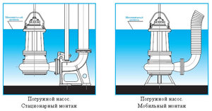 Особливості фекальних насосів з вимикачем поплавця призначення, принцип роботи та монтаж