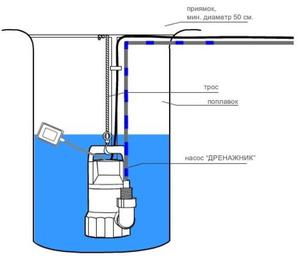 Особливості фекальних насосів з вимикачем поплавця призначення, принцип роботи та монтаж