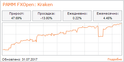 Pamm-огляд за липень 2017 в fxopen