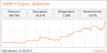 Pamm-огляд за липень 2017 в fxopen