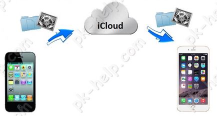 Прехвърляне на данни от стария към новия Iphone (С4 5s, 4S до 6, с 5s и 6 плюс тон