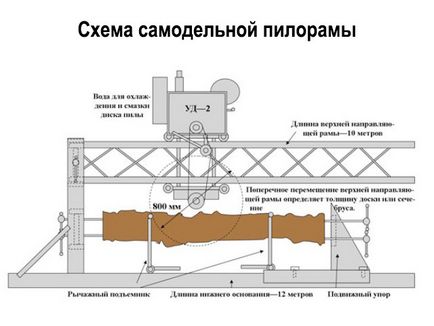 Пилорама своїми руками фото відео інструкція