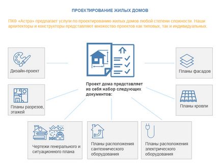 Проектування житлових будинків в компанії астра