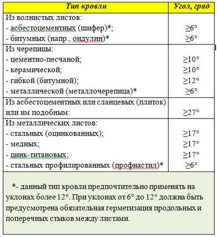 Проста односхилий дах, головна