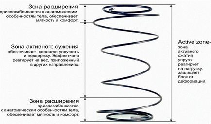 Пружина пісочний годинник - pro matras