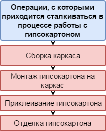 Робота з гіпсокартоном інструкція для початківців