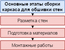 Робота з гіпсокартоном інструкція для початківців