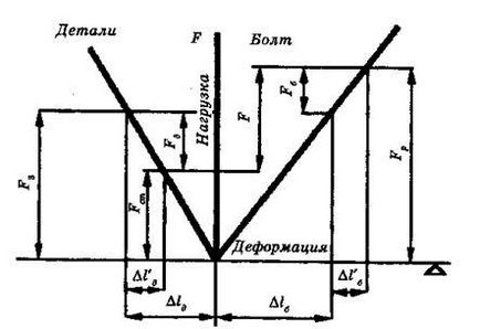 Calcularea îmbinărilor filetate pentru diferite cazuri de încărcare - stadopedia