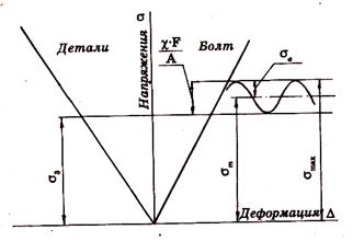 Calcularea îmbinărilor filetate pentru diferite cazuri de încărcare - stadopedia