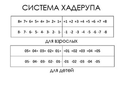 Localizarea dinților după numere la adulți - toate schemele de numerotare!