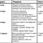 Раціон кошеня в 1, 2, 3 місяці, 4, 5, 6 місяців і не тільки з меню і щоденним раціоном харчування,