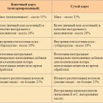 Раціон кошеня в 1, 2, 3 місяці, 4, 5, 6 місяців і не тільки з меню і щоденним раціоном харчування,