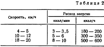 Рекомендації для самостійно займаються велолюбителів (велоспорт