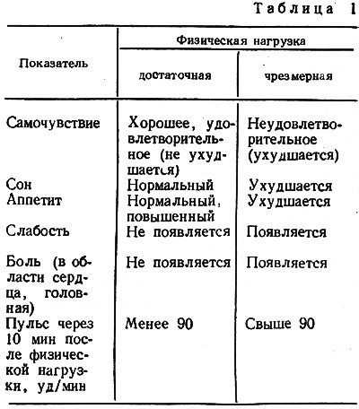 Рекомендації для самостійно займаються велолюбителів (велоспорт