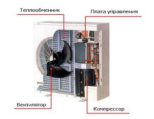 Repararea aparatelor de aer condiționat ale plăcii, ventilatorului, compresorului