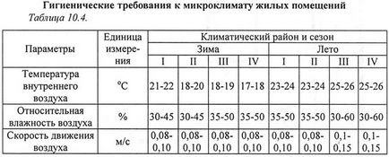 Санітарно-гігієнічні вимоги до проектування житла (будівлі житлові будівлі)