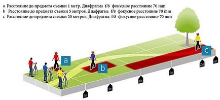 Секрети глибини різкості - фотосоціальная мережу