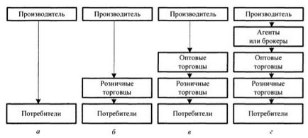 Система розподілу і рух товару